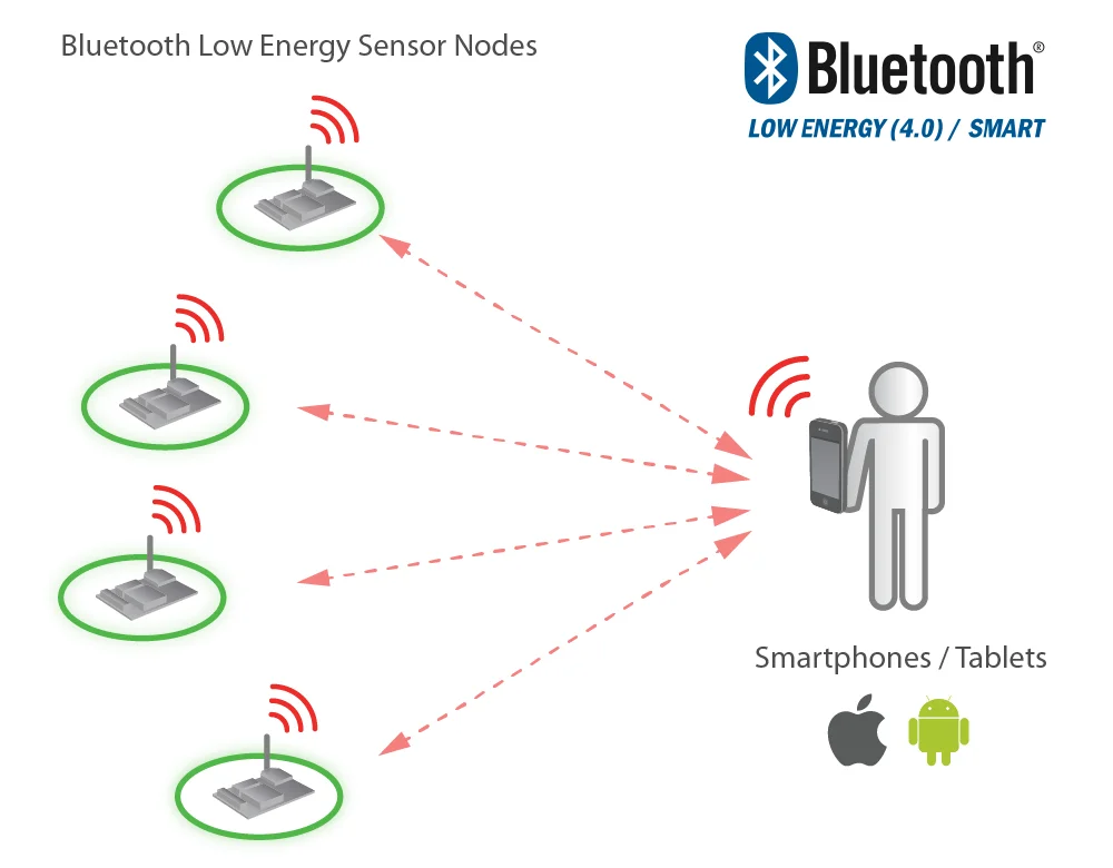 Node Sensor Energi Rendah Bluetooth