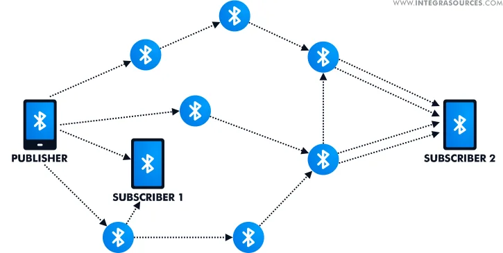 Bluetooth-nettverk