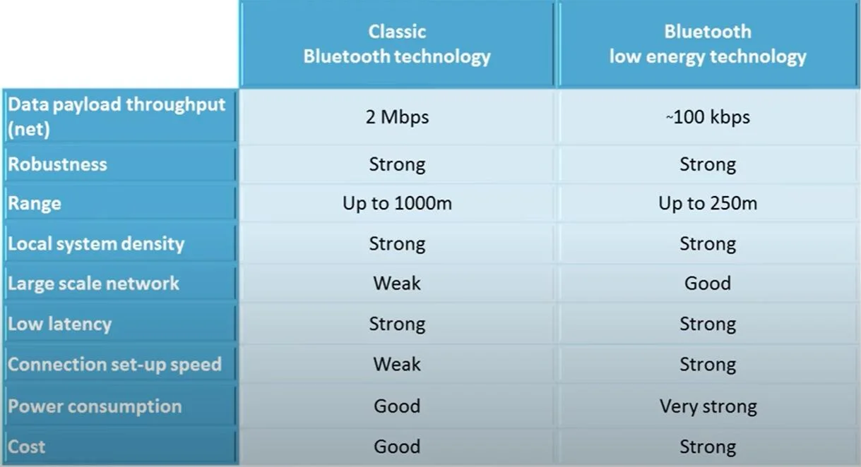 Classic Bluetooth VS Bluetooth low energy 