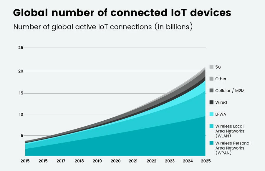 Número global de dispositivos IoT conectados