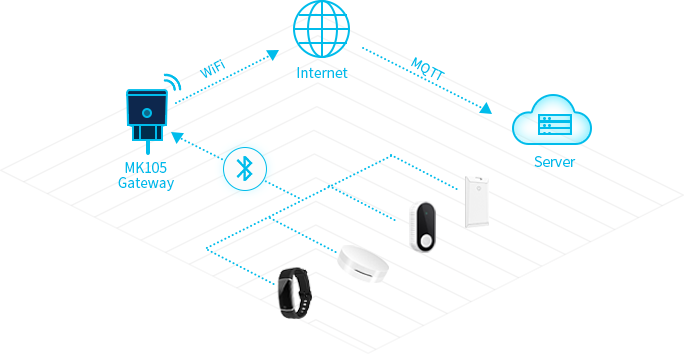 Das Funktionsprinzip des MK105 Bluetooth Gateway