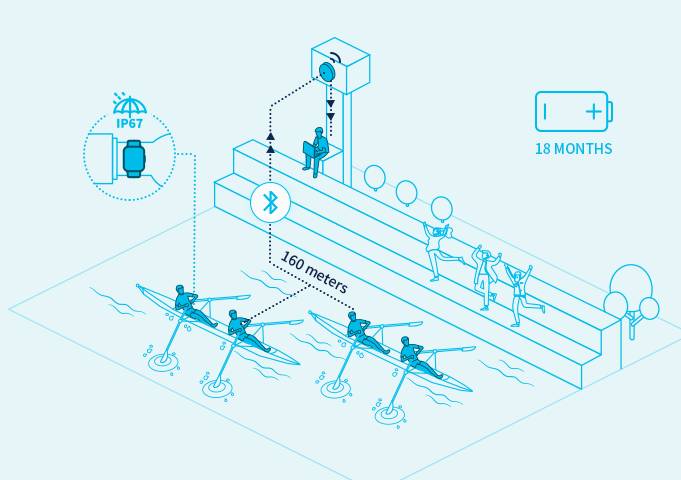 全方位的W5接觸追踪可穿戴燈塔的高性能