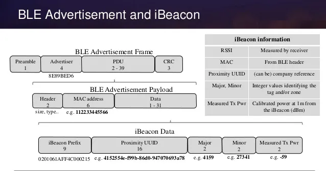 BLE Broadcast Frame and BLE Beacon Frame