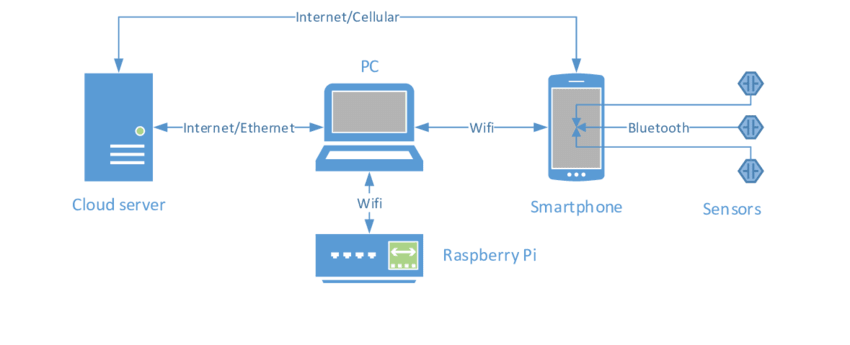 Bluetoothセンサーからクラウドサーバーへのデータ送信