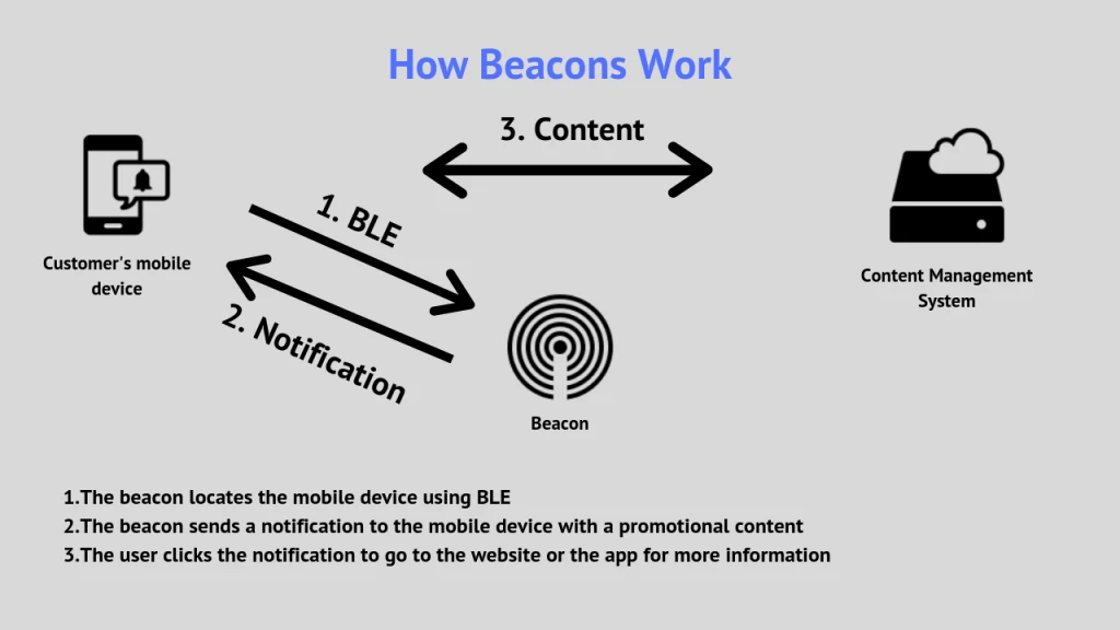 Beacon چگونه کار می کند