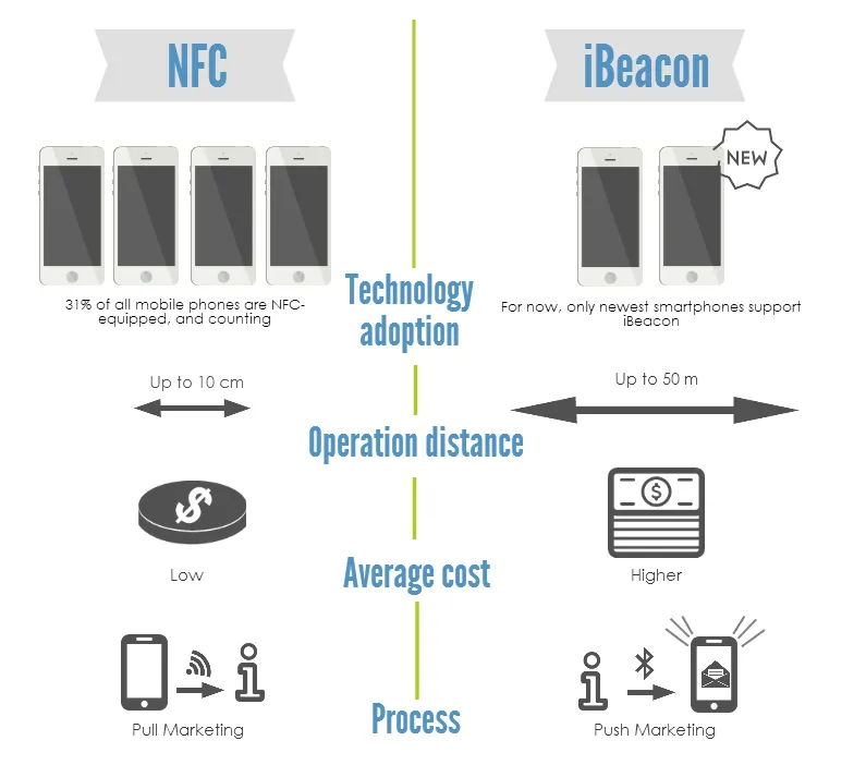 Differences between NFC and iBeacon