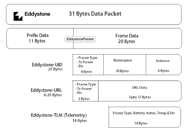 Organizzazione di Eddystone