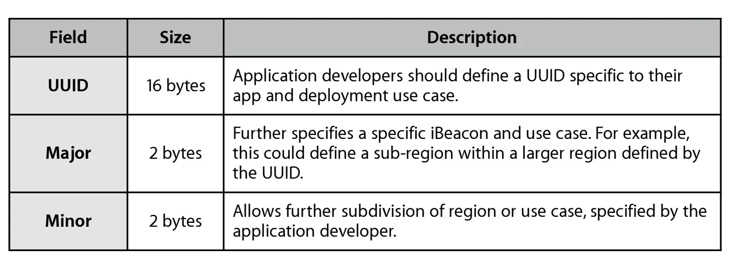 iBeacon UUID format
