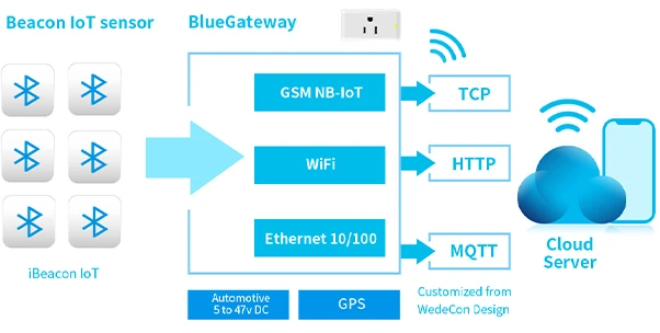 Puerta de enlace de IoT Bluetooth