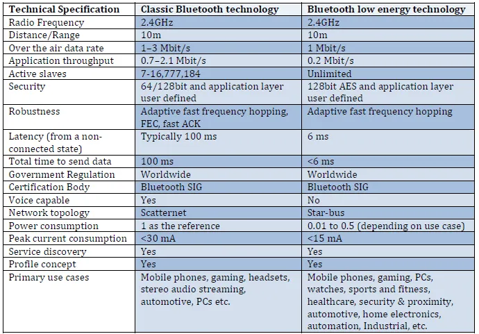 Der Unterschied zwischen BLE und klassischer Bluetooth-Technologie