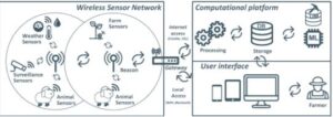 Agricoltura efficace con gateway beacon