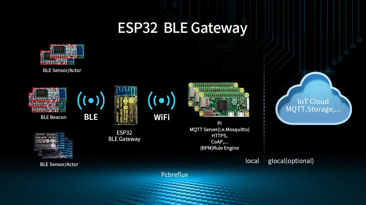 MOKOblue Esp32 Gateway