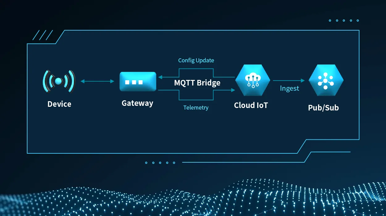 How MQTT Bridge works