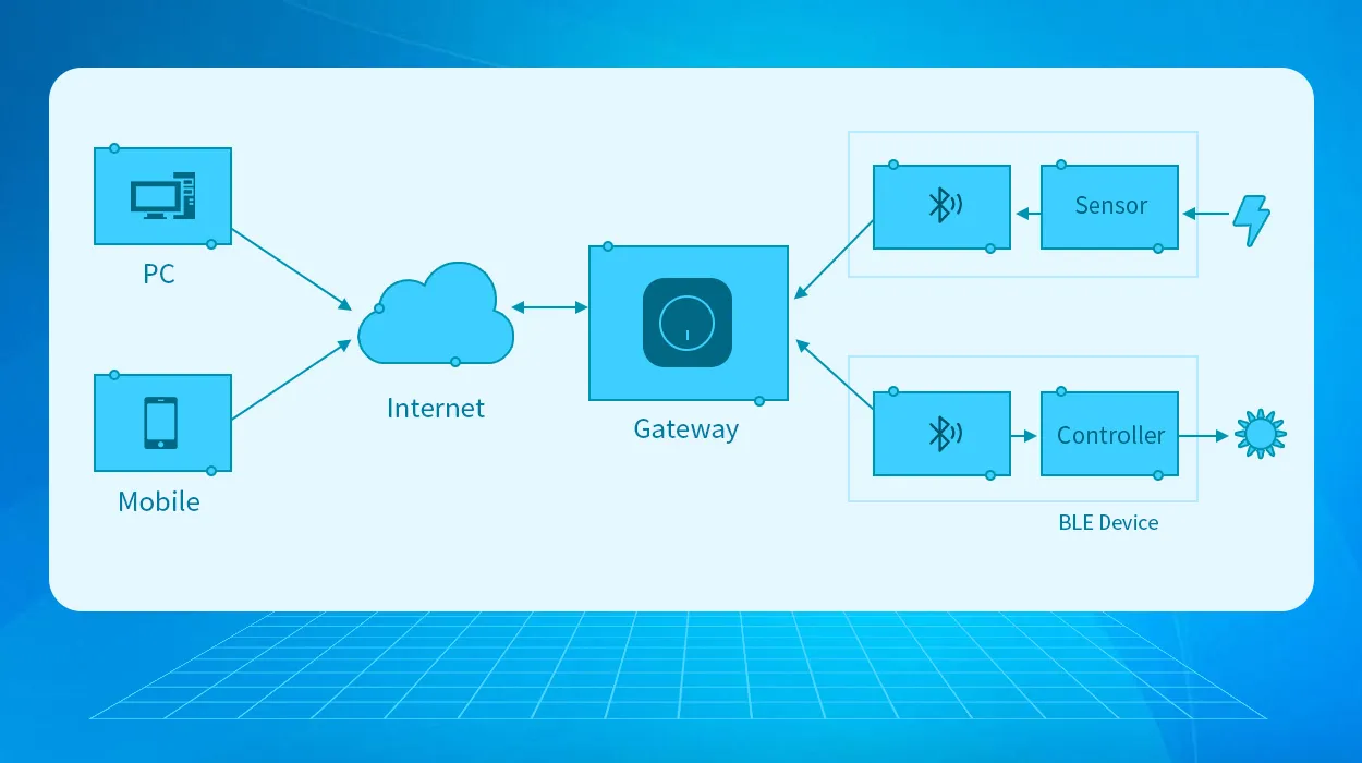 Ble Gateway