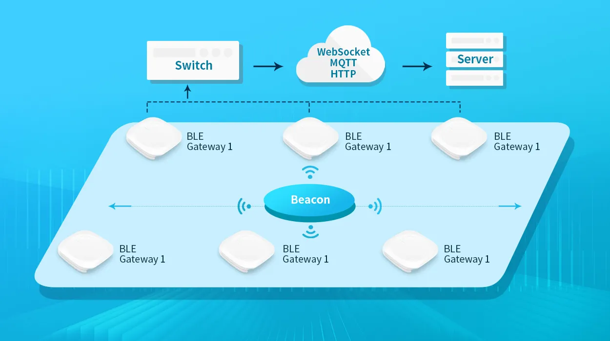 O que é BLE beacon gateway