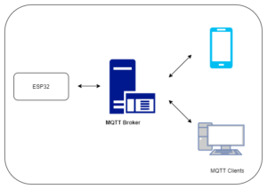 Esp32 connect to MQTT server