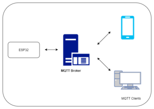 https://www.mokoblue.com/wp-content/uploads/2021/04/esp32-Connect-to-EMQTT-server-300x213.png