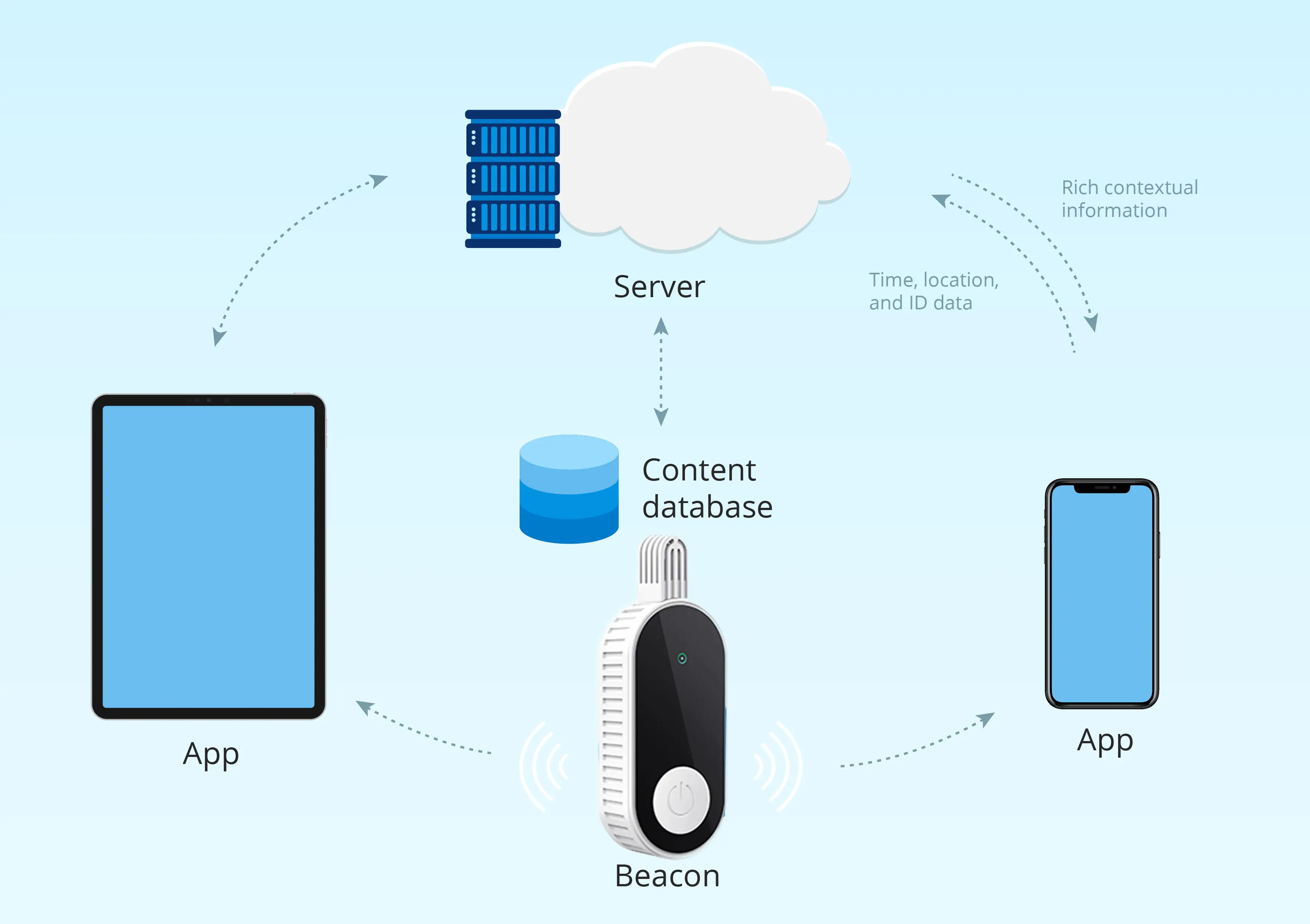 Ble Beacon Id Card