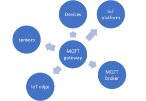 Come funziona il gateway Bluetooth MQTT