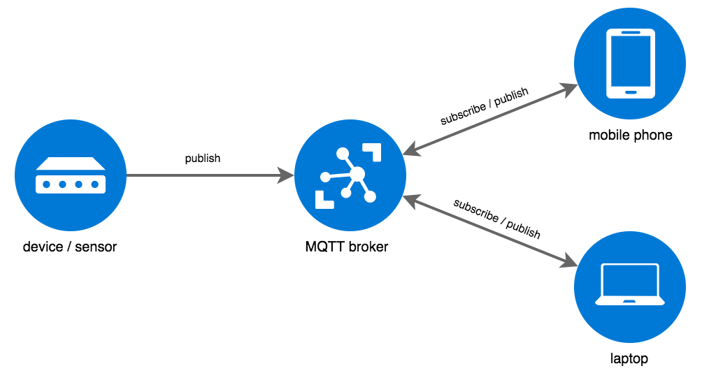 User broker что это. MQTT протокол. MQTT брокер. Протокол MQTT схема. Архитектура MQTT.