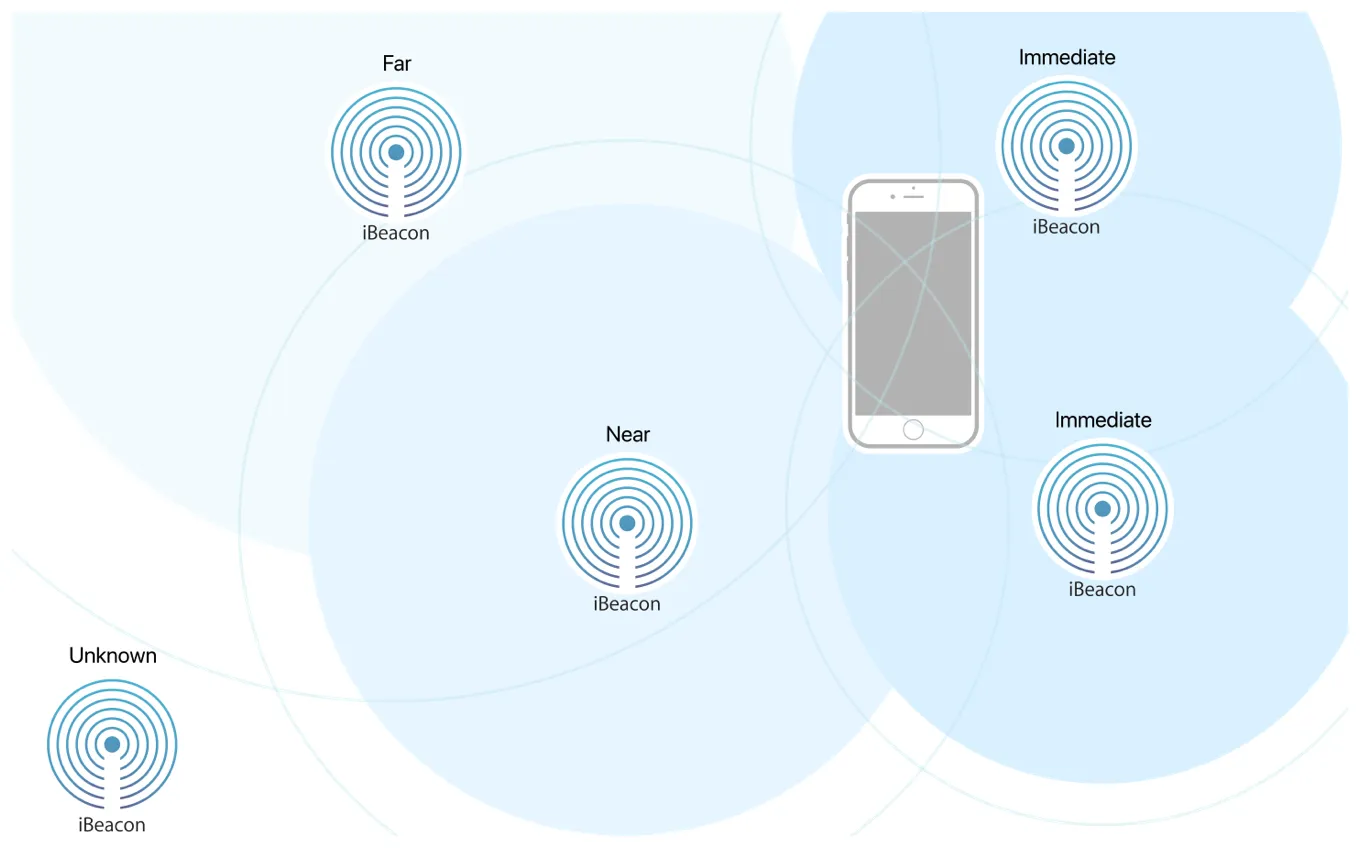 Bluetooth-Beacon-Reichweite