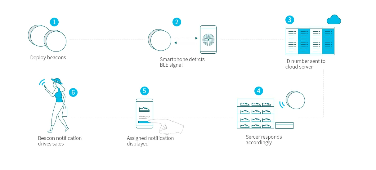 COMO FUNCIONA O MARKETING DE PROXIMIDADE BEACON?