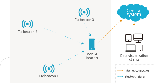 Tracciamento della posizione degli oggetti Beacon Con beacon fissi