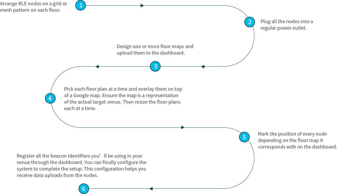 人物追跡ビーコンのセットアップ方法