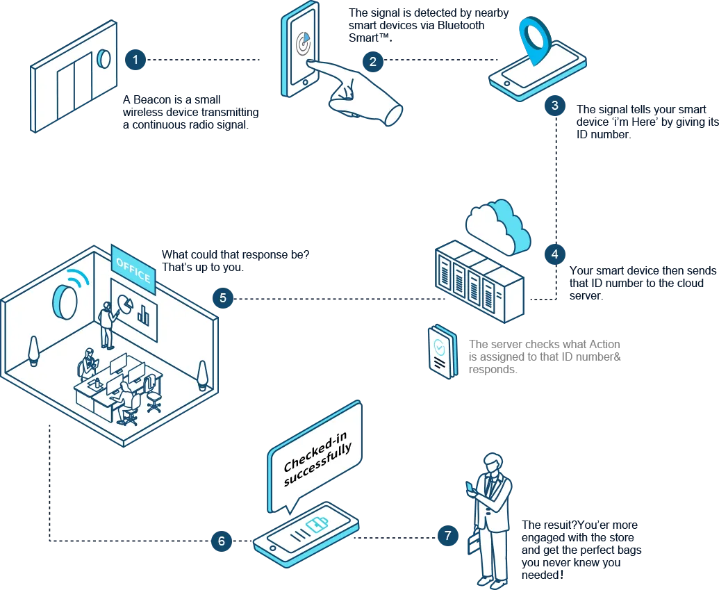 how beacon work