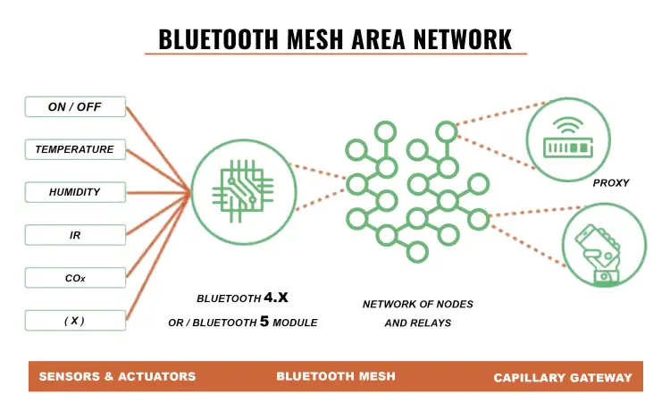 Guida completa al modulo Bluetooth