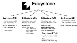 أنواع إطارات Eddystone