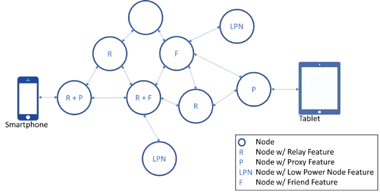 So funktionieren Bluetooth-Mesh-Module