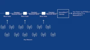 What is the Bluetooth Mesh Gateway?