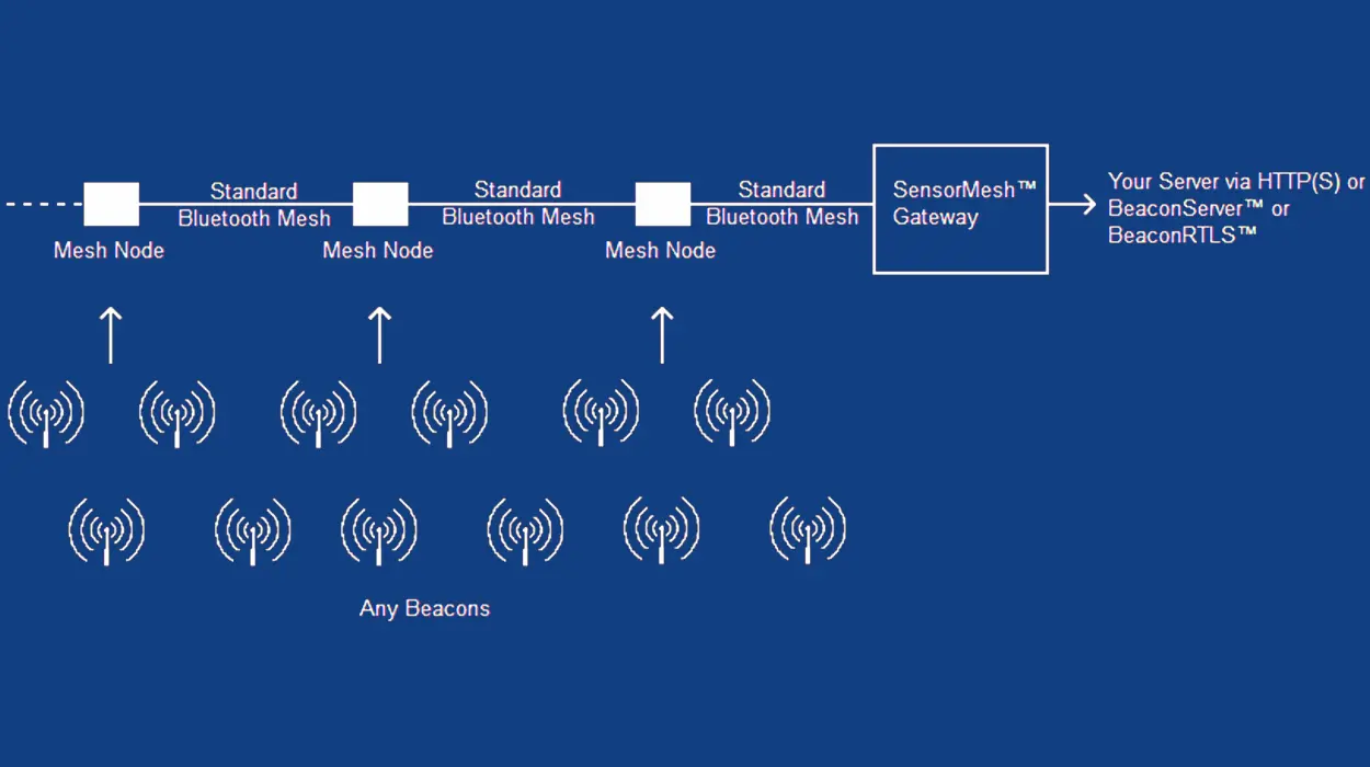 Bluetooth mesh-gateway