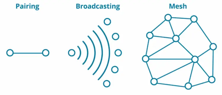 Что такое Bluetooth Mesh
