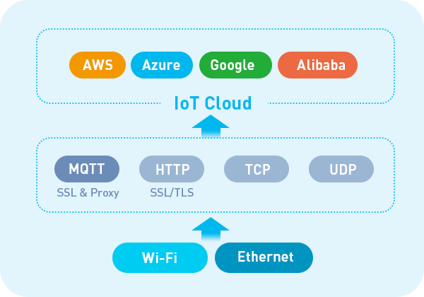 Multiple Network Connectivities of MKGW1-BW Pro Bluetooth Gateway