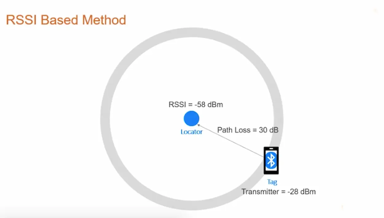 Понимание показателей Bluetooth RSSI