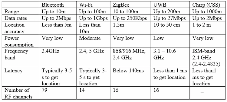 其他無線通信協議