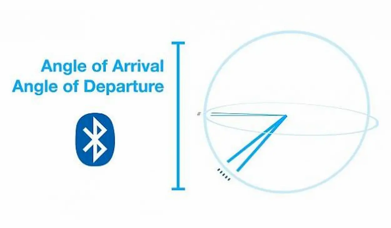 Finding Directions Using Bluetooth AoA