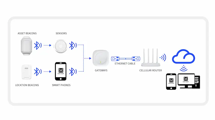 Asset beacons attached to physical assets