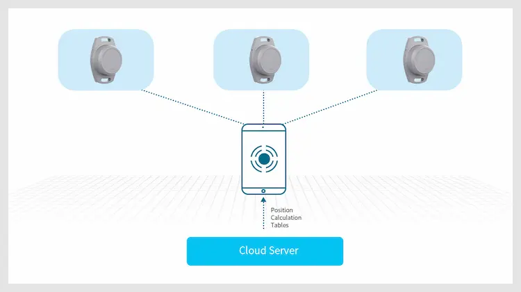 BLE-Positionierung mit Beacons