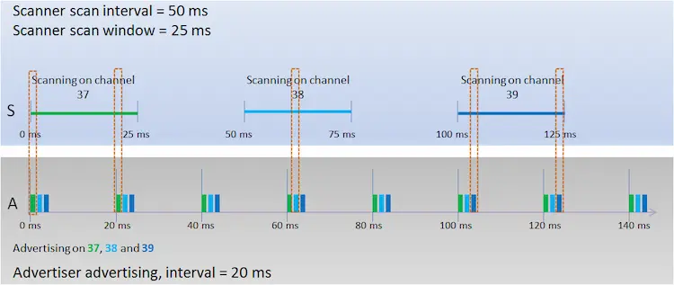 bluetooth ads interval