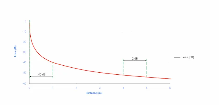drop-empfangene-signalstärke-graph