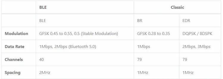 some similarities between Bluetooth low energy and classic Bluetooth