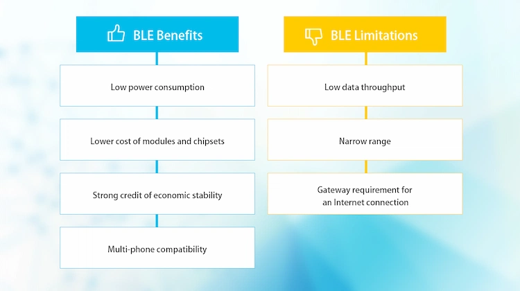Limitations of BLE
