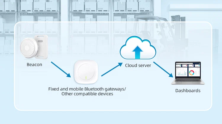 Как работают маяки на складах