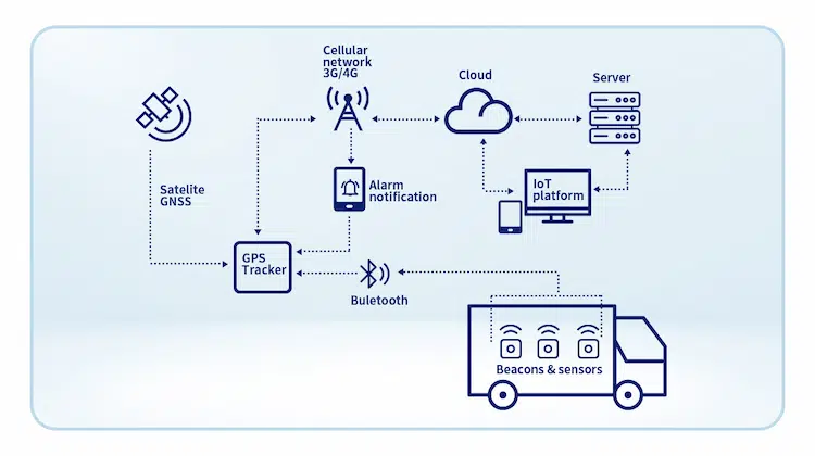 Wie man Beacon-Technologie im Fuhrparkmanagement einsetzt