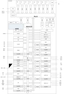 Bluetooth nRF52832のブロック図
