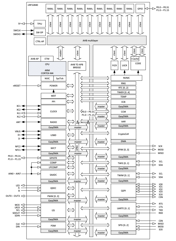 الرسم التخطيطي لـ nrf52840