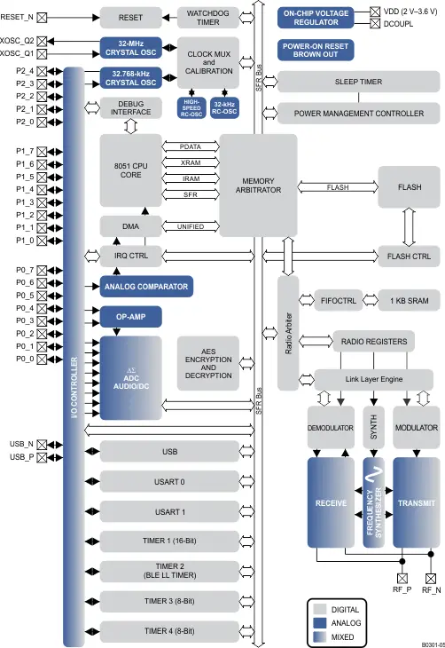 Das Blockdiagramm des CC2640 Bluetooth-Chips